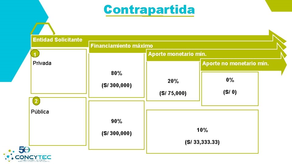 Contrapartida Entidad Solicitante Financiamiento máximo Aporte monetario mín. 1 Privada Aporte no monetario mín.