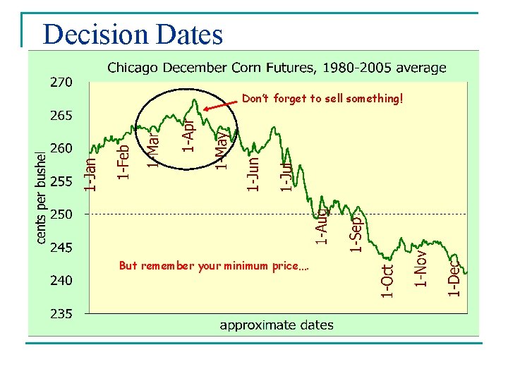 Decision Dates Don’t forget to sell something! But remember your minimum price…. 