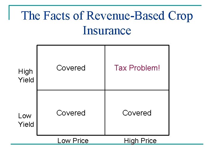 The Facts of Revenue-Based Crop Insurance High Yield Low Yield Covered Tax Problem! Covered