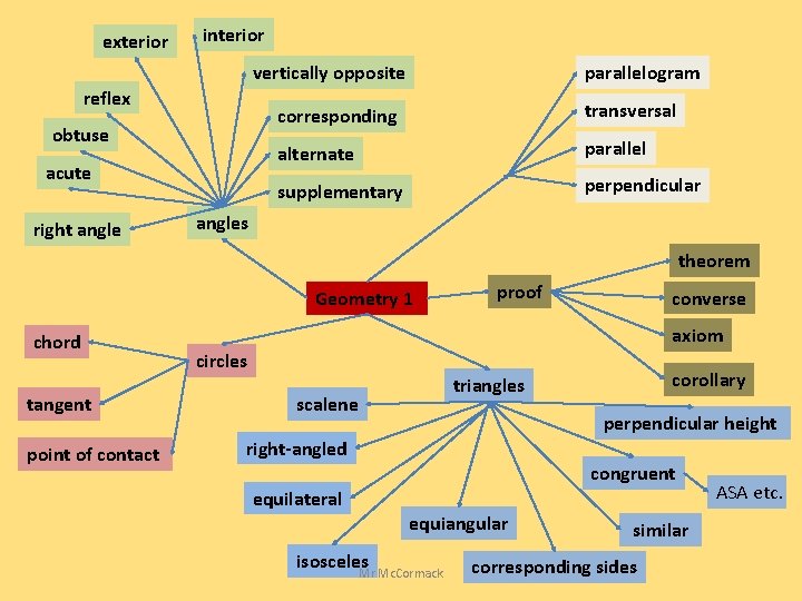 exterior interior parallelogram vertically opposite reflex obtuse acute right angle corresponding transversal alternate parallel