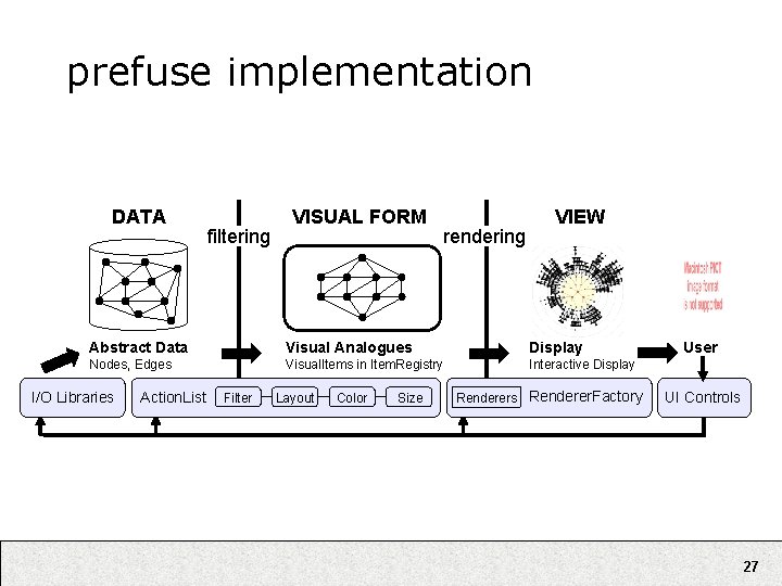 prefuse implementation DATA filtering VISUAL FORM rendering VIEW Abstract Data Visual Analogues Display Nodes,