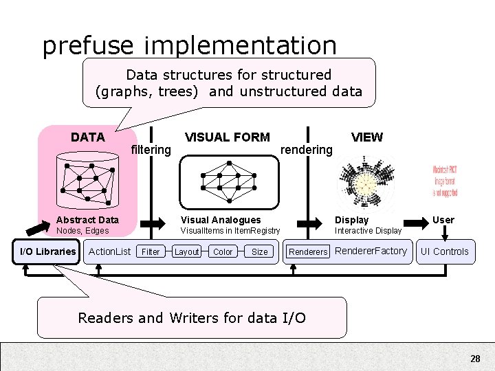 prefuse implementation Data structures for structured (graphs, trees) and unstructured data DATA filtering VISUAL