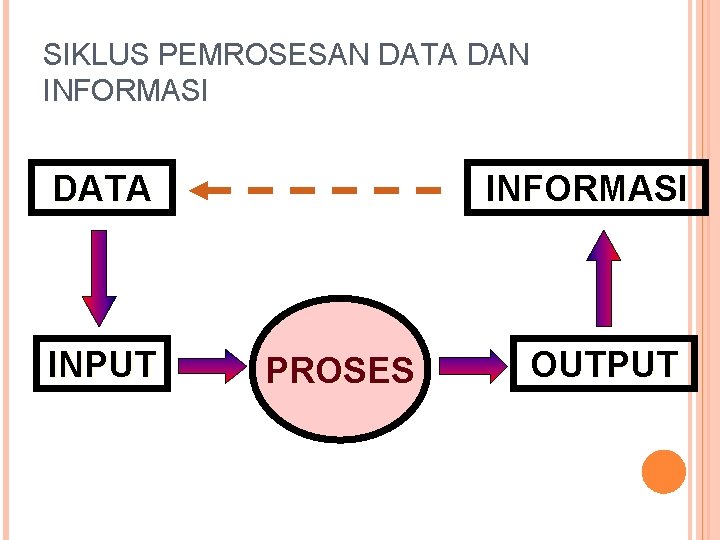 SIKLUS PEMROSESAN DATA DAN INFORMASI DATA INPUT INFORMASI PROSES OUTPUT 