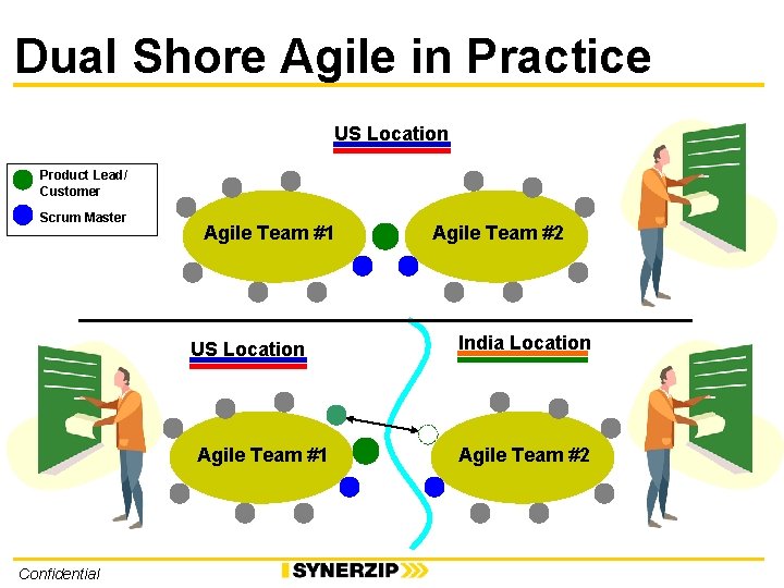 Dual Shore Agile in Practice US Location Product Lead/ Customer Scrum Master Agile Team