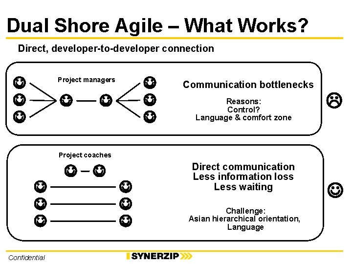 Dual Shore Agile – What Works? Direct, developer-to-developer connection Project managers Communication bottlenecks Reasons: