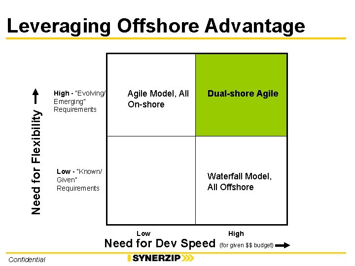 Need for Flexibility Leveraging Offshore Advantage High - “Evolving/ Emerging” Requirements Agile Model, All