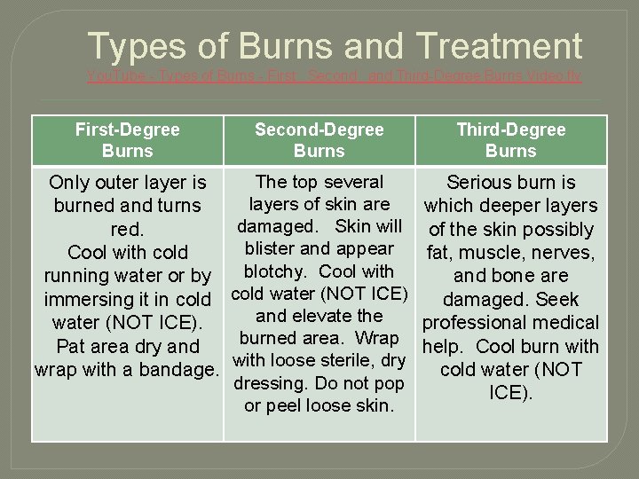 Types of Burns and Treatment You. Tube - Types of Burns - First_ Second_