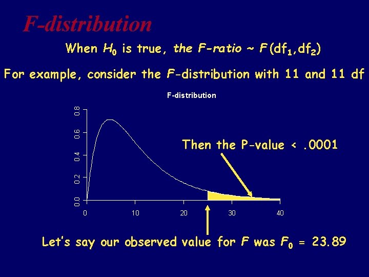 F-distribution When H 0 is true, the F-ratio ~ F (df 1, df 2)