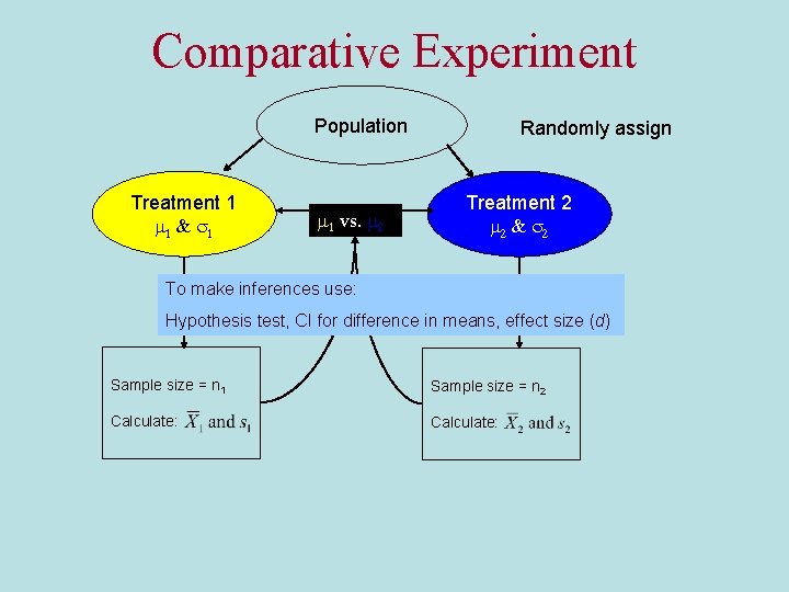 Comparative Experiment Population Treatment 1 1 & s 1 1 vs. 2 Randomly assign