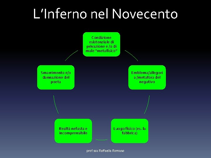 L’Inferno nel Novecento Condizione esistenziale di privazione e /o di male “metafisico” Smarrimento e/o