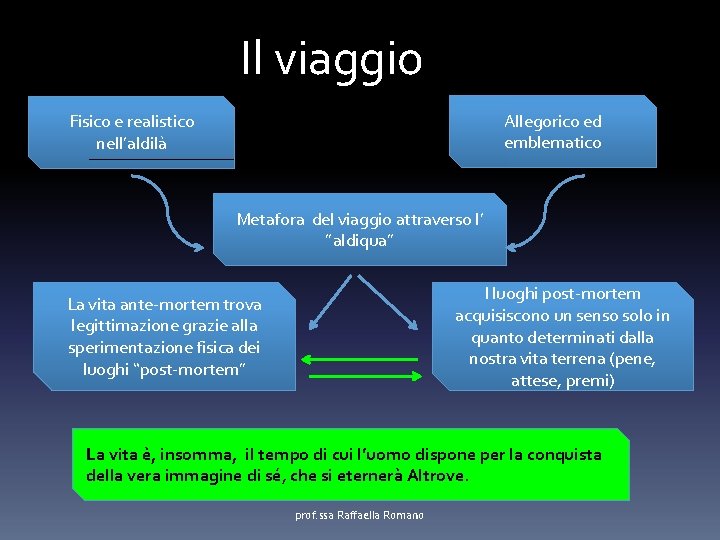 Il viaggio Allegorico ed emblematico Fisico e realistico nell’aldilà Metafora del viaggio attraverso l’