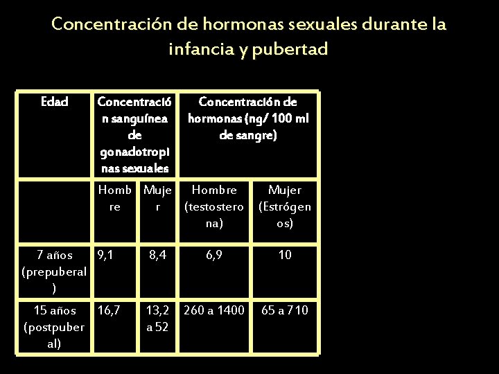 Concentración de hormonas sexuales durante la infancia y pubertad Edad Concentració n sanguínea de