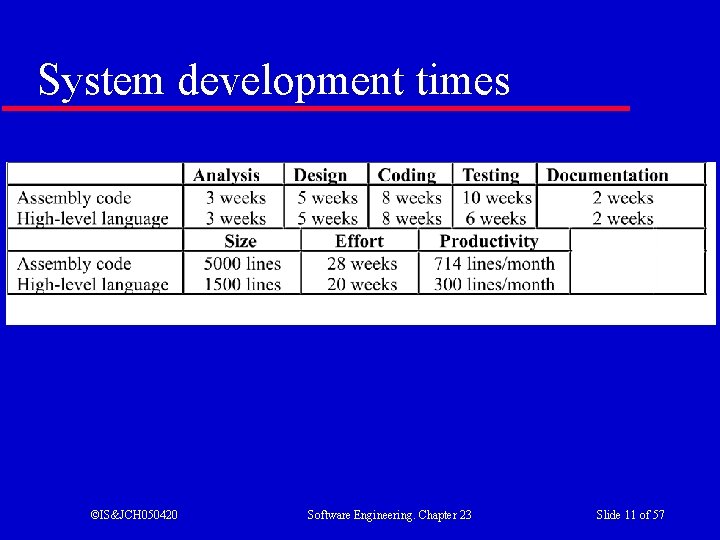 System development times ©IS&JCH 050420 Software Engineering. Chapter 23 Slide 11 of 57 