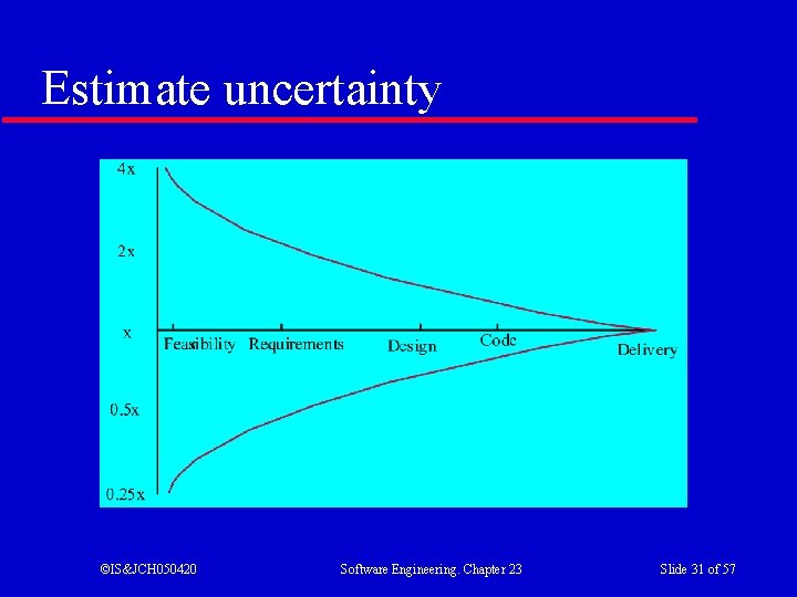 Estimate uncertainty ©IS&JCH 050420 Software Engineering. Chapter 23 Slide 31 of 57 