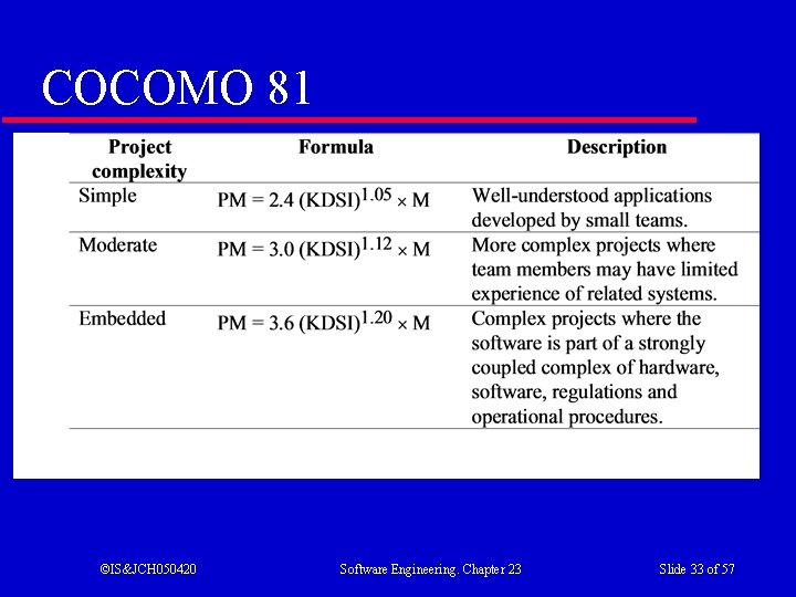 COCOMO 81 ©IS&JCH 050420 Software Engineering. Chapter 23 Slide 33 of 57 