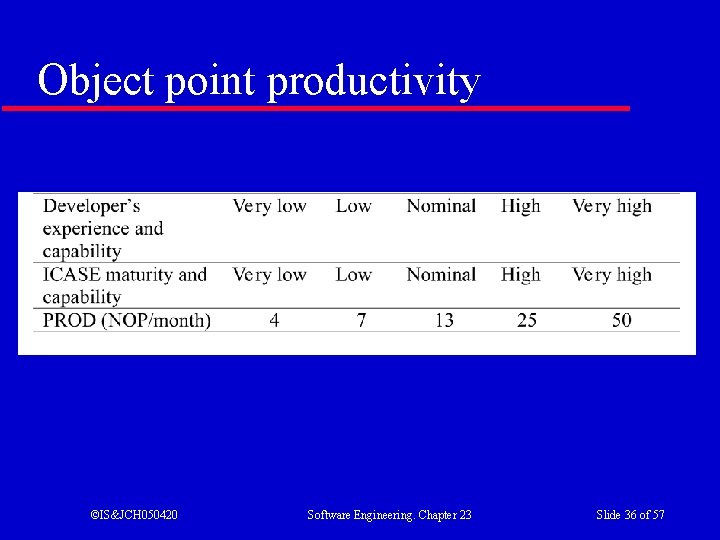 Object point productivity ©IS&JCH 050420 Software Engineering. Chapter 23 Slide 36 of 57 