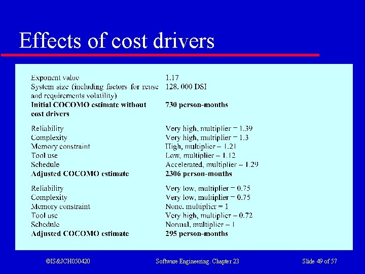 Effects of cost drivers ©IS&JCH 050420 Software Engineering. Chapter 23 Slide 49 of 57