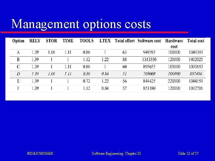 Management options costs ©IS&JCH 050420 Software Engineering. Chapter 23 Slide 52 of 57 