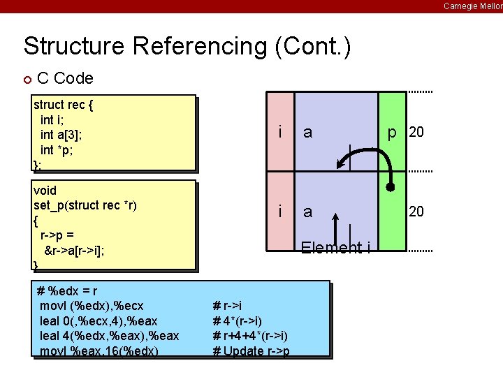 Carnegie Mellon Structure Referencing (Cont. ) ¢ C Code struct rec { int i;