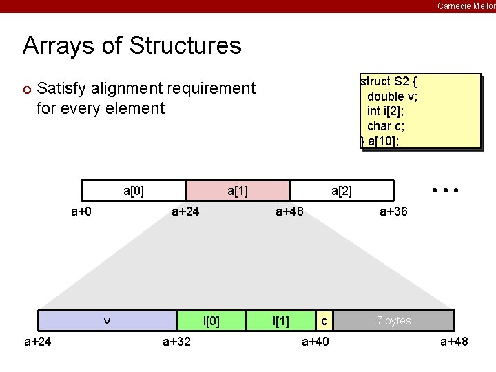 Carnegie Mellon Arrays of Structures ¢ struct S 2 { double v; int i[2];