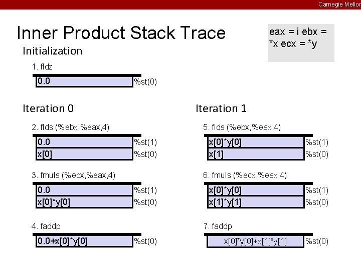 Carnegie Mellon Inner Product Stack Trace Initialization eax = i ebx = *x ecx