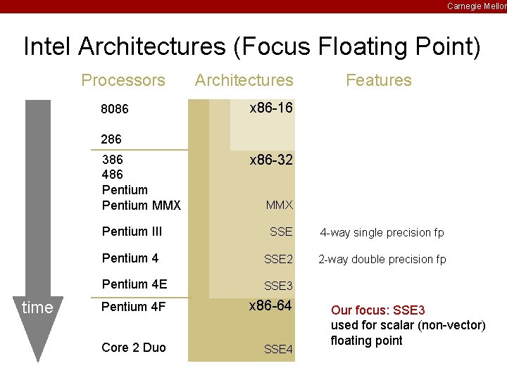 Carnegie Mellon Intel Architectures (Focus Floating Point) Processors 8086 Architectures Features x 86 -16