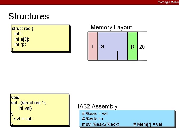 Carnegie Mellon Structures struct rec { int i; int a[3]; int *p; }; void