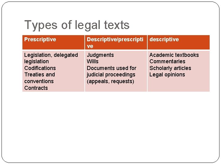 Types of legal texts Prescriptive Descriptive/prescripti ve descriptive Legislation, delegated legislation Codifications Treaties and