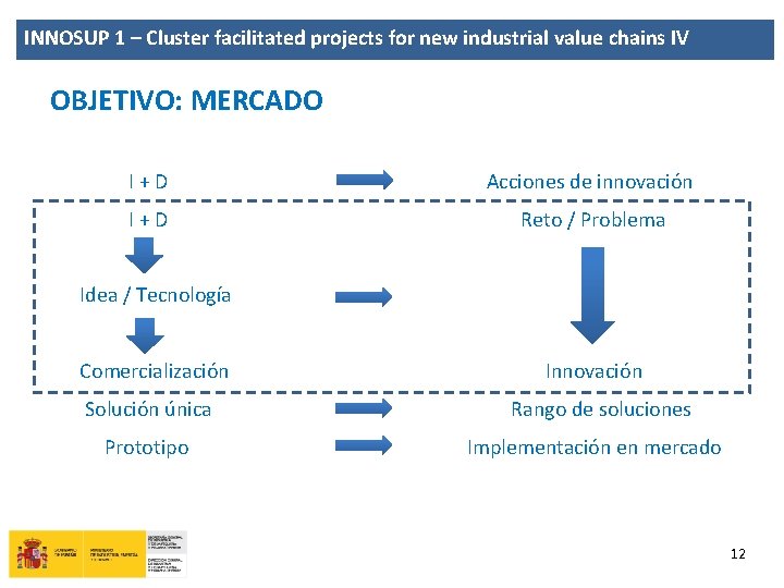 INNOSUP 1 – Cluster facilitated projects for new industrial value chains IV OBJETIVO: MERCADO