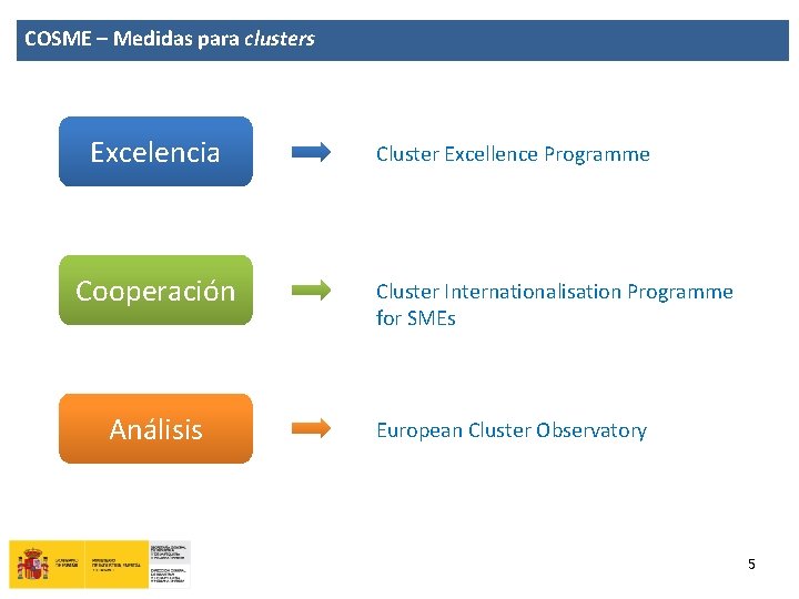 COSME – Medidas para clusters Excelencia Cooperación Análisis Cluster Excellence Programme Cluster Internationalisation Programme