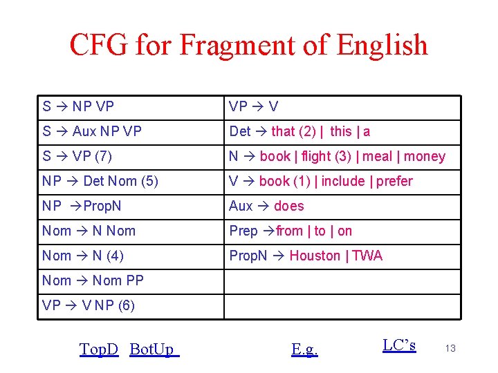 Basic Parsing With Context Free Grammars Chapter 13