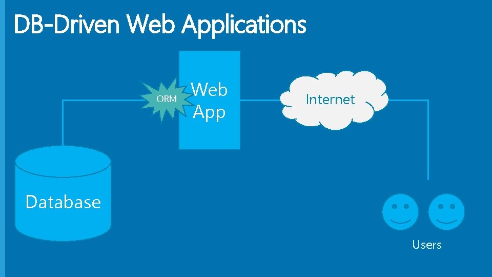 DB-Driven Web Applications ORM Web App Internet Database Users 