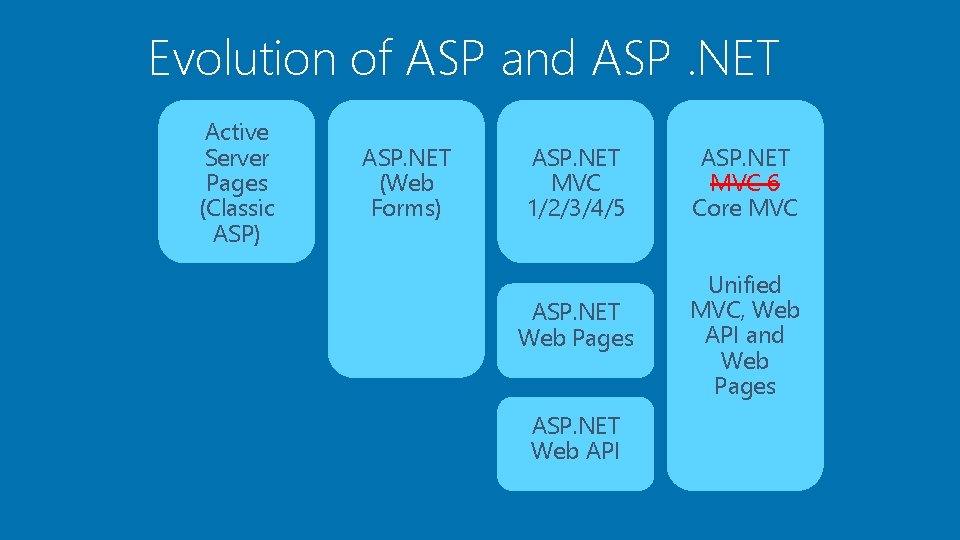 Evolution of ASP and ASP. NET Active Server Pages (Classic ASP) ASP. NET (Web