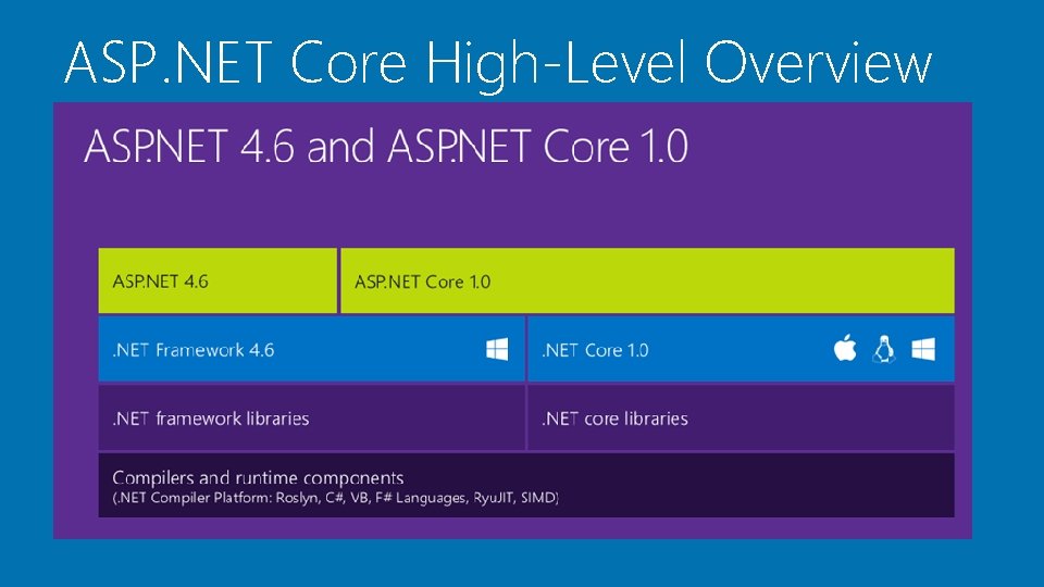 ASP. NET Core High-Level Overview 