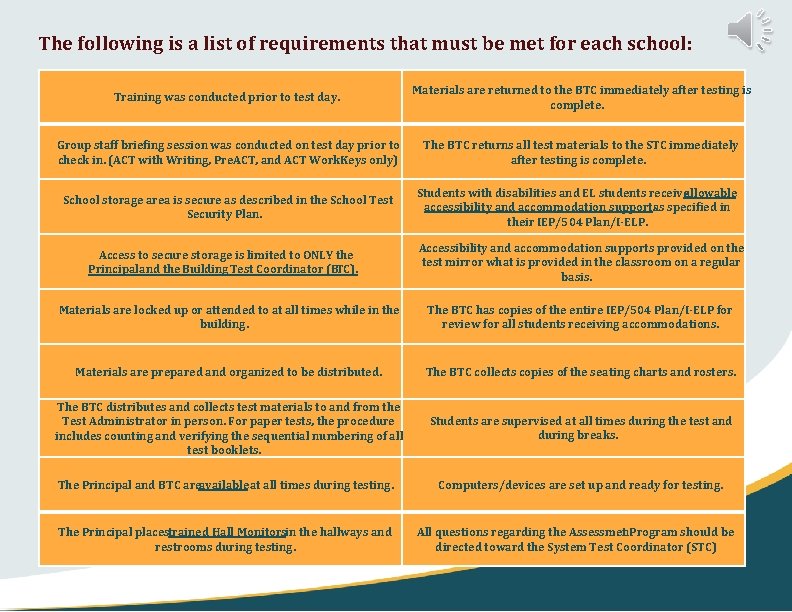 The following is a list of requirements that must be met for each school: