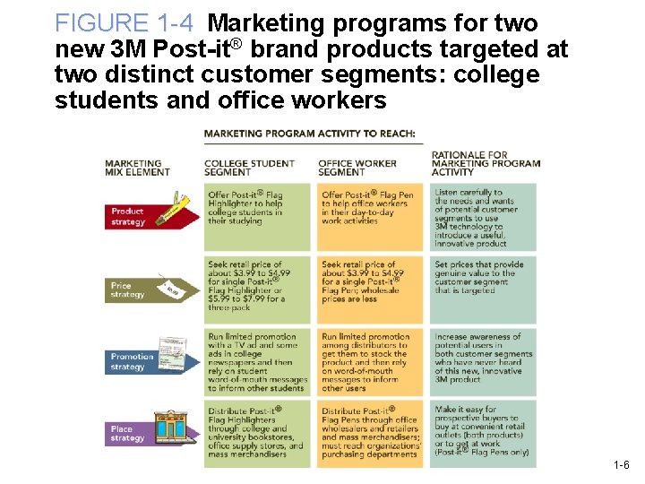 FIGURE 1 -4 Marketing programs for two new 3 M Post-it® brand products targeted