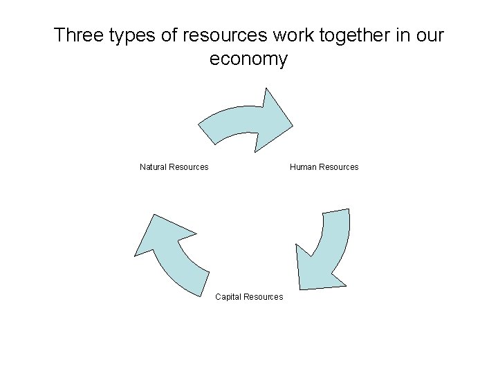 Three types of resources work together in our economy Human Resources Natural Resources Capital