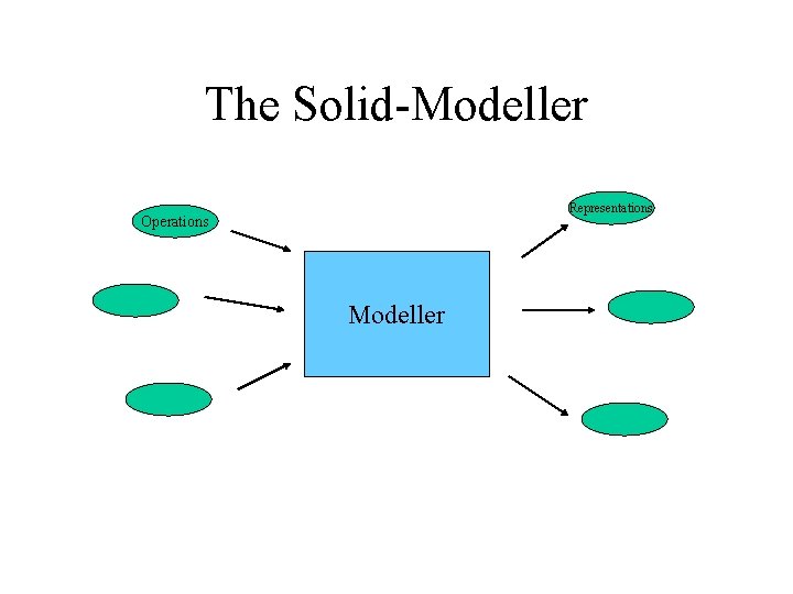 The Solid-Modeller Representations Operations Modeller 