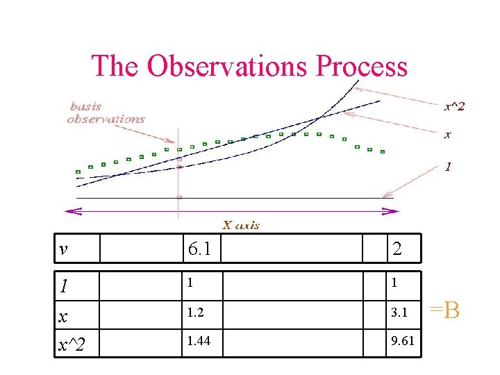 The Observations Process v 6. 1 2 1 1 1 x x^2 1. 2