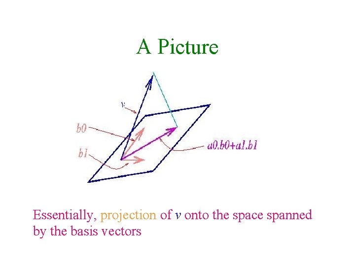 A Picture Essentially, projection of v onto the space spanned by the basis vectors