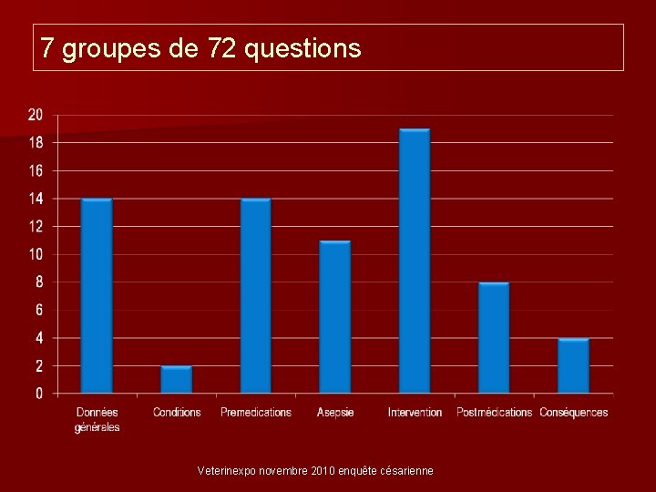 7 groupes de 72 questions Veterinexpo novembre 2010 enquête césarienne 