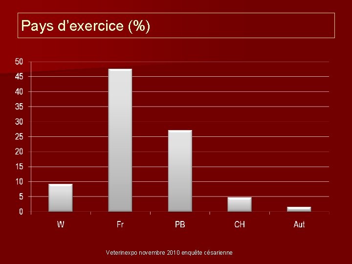 Pays d’exercice (%) Veterinexpo novembre 2010 enquête césarienne 