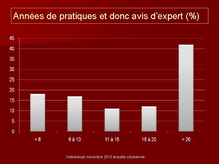 Années de pratiques et donc avis d’expert (%) Veterinexpo novembre 2010 enquête césarienne 