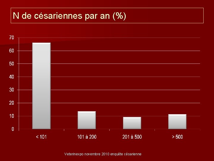 N de césariennes par an (%) Veterinexpo novembre 2010 enquête césarienne 