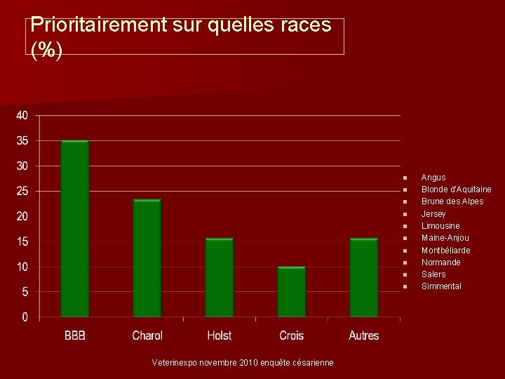 Prioritairement sur quelles races (%) n n n n n Veterinexpo novembre 2010 enquête