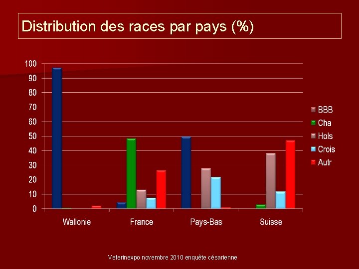 Distribution des races par pays (%) Veterinexpo novembre 2010 enquête césarienne 