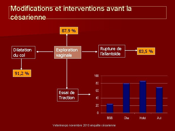 Modifications et interventions avant la césarienne 87. 9 % Dilatation du col Exploration vaginale