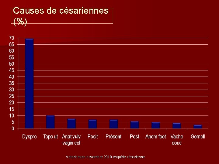 Causes de césariennes (%) Veterinexpo novembre 2010 enquête césarienne 