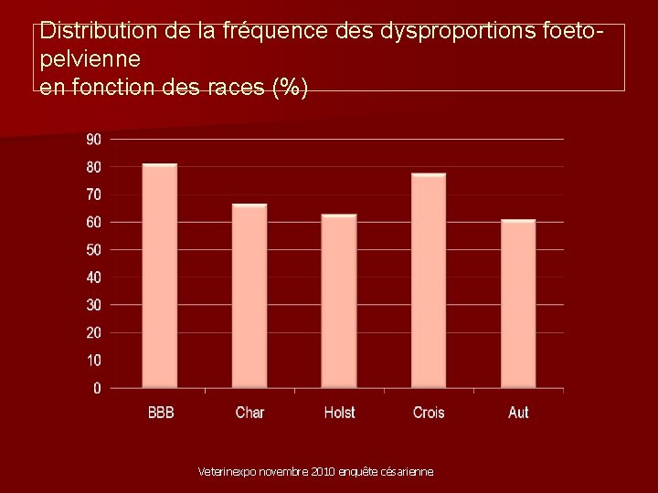 Distribution de la fréquence des dysproportions foetopelvienne en fonction des races (%) Veterinexpo novembre