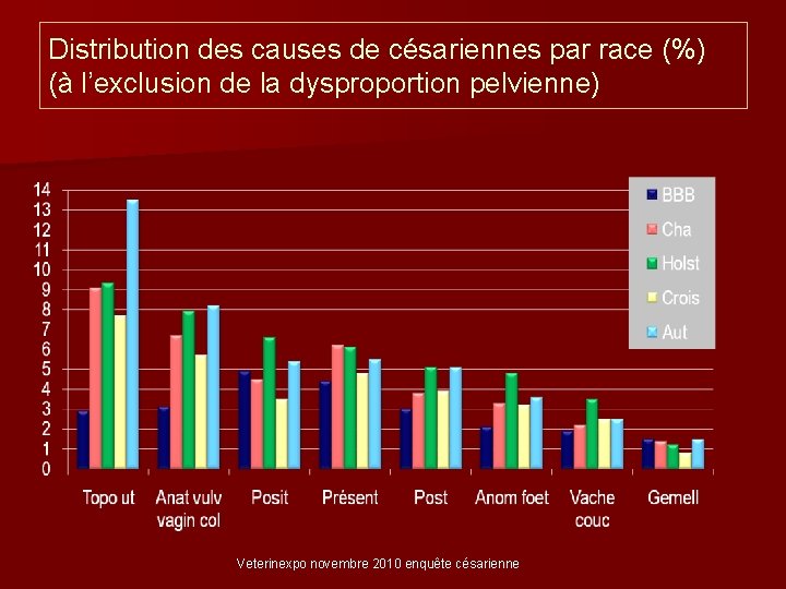 Distribution des causes de césariennes par race (%) (à l’exclusion de la dysproportion pelvienne)